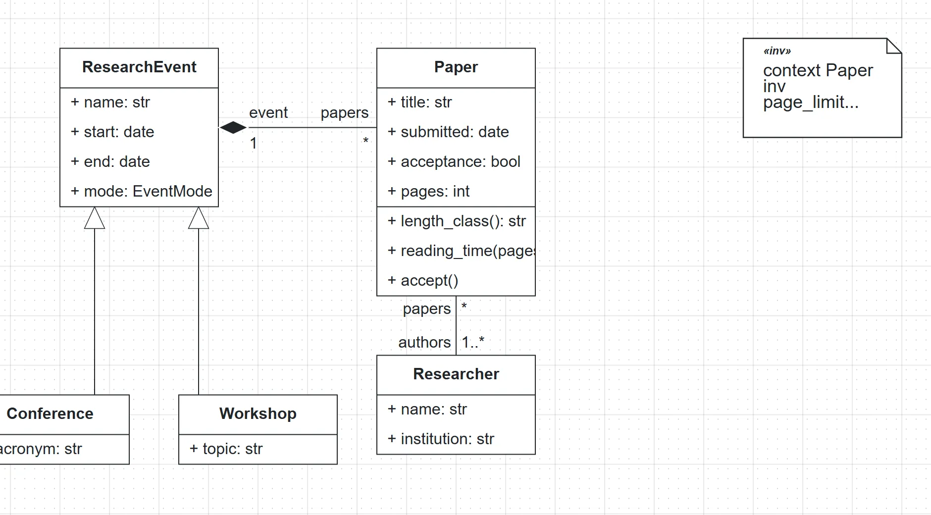 The class diagram with pages added to Paper, its three methods, and the page_limit OCL note
