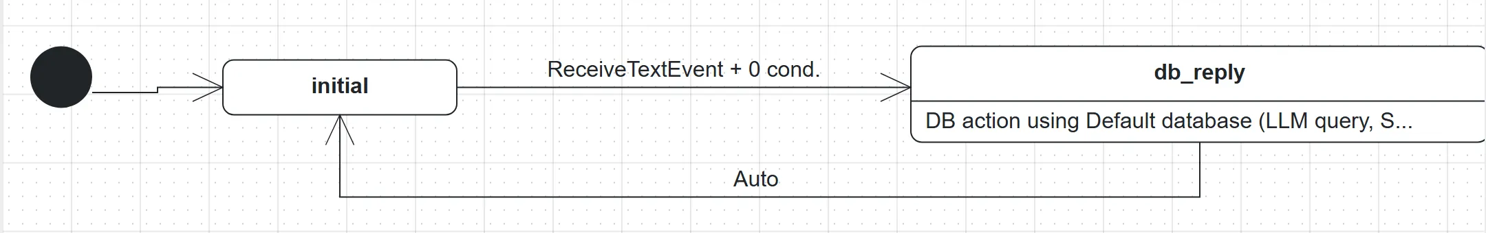The Database Agent template: an initial state, a db_reply state and two transitions
