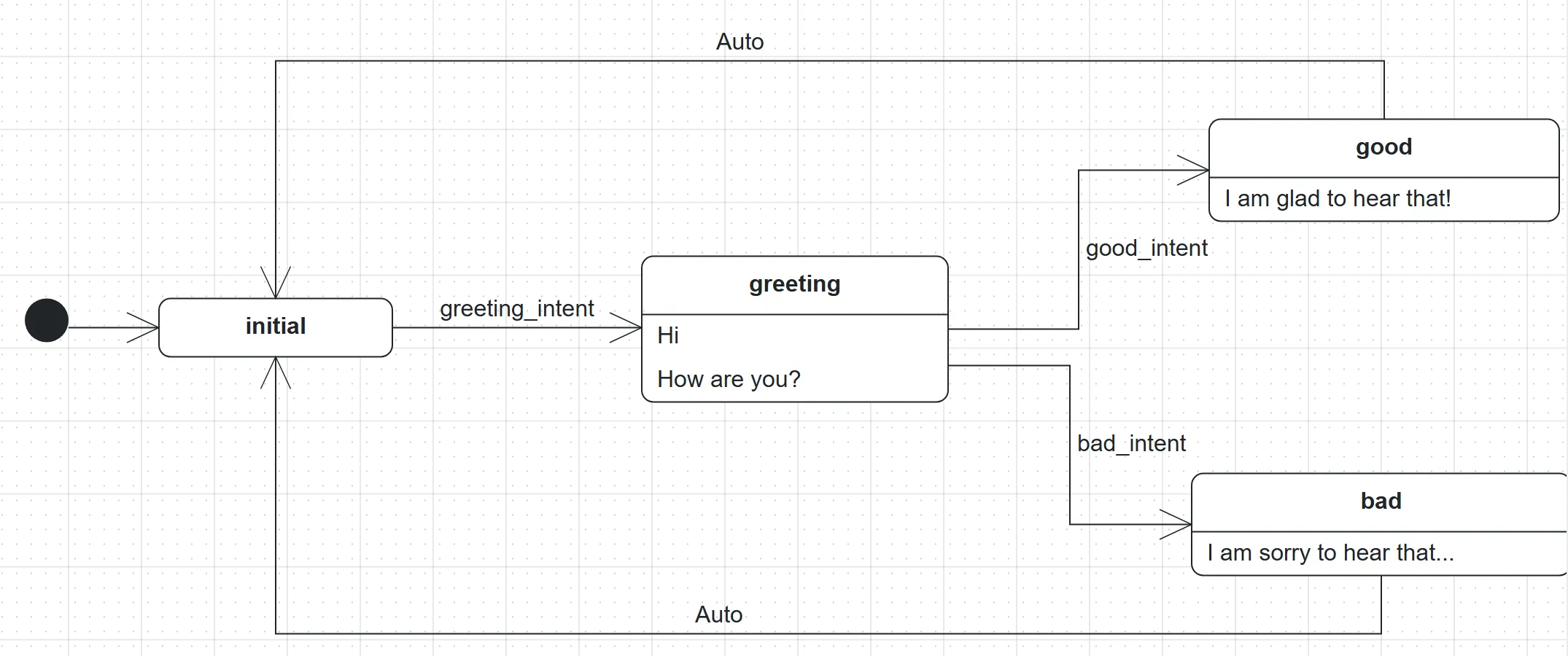 Greeting Agent state machine: initial, greeting, good and bad states connected by intents and Auto transitions