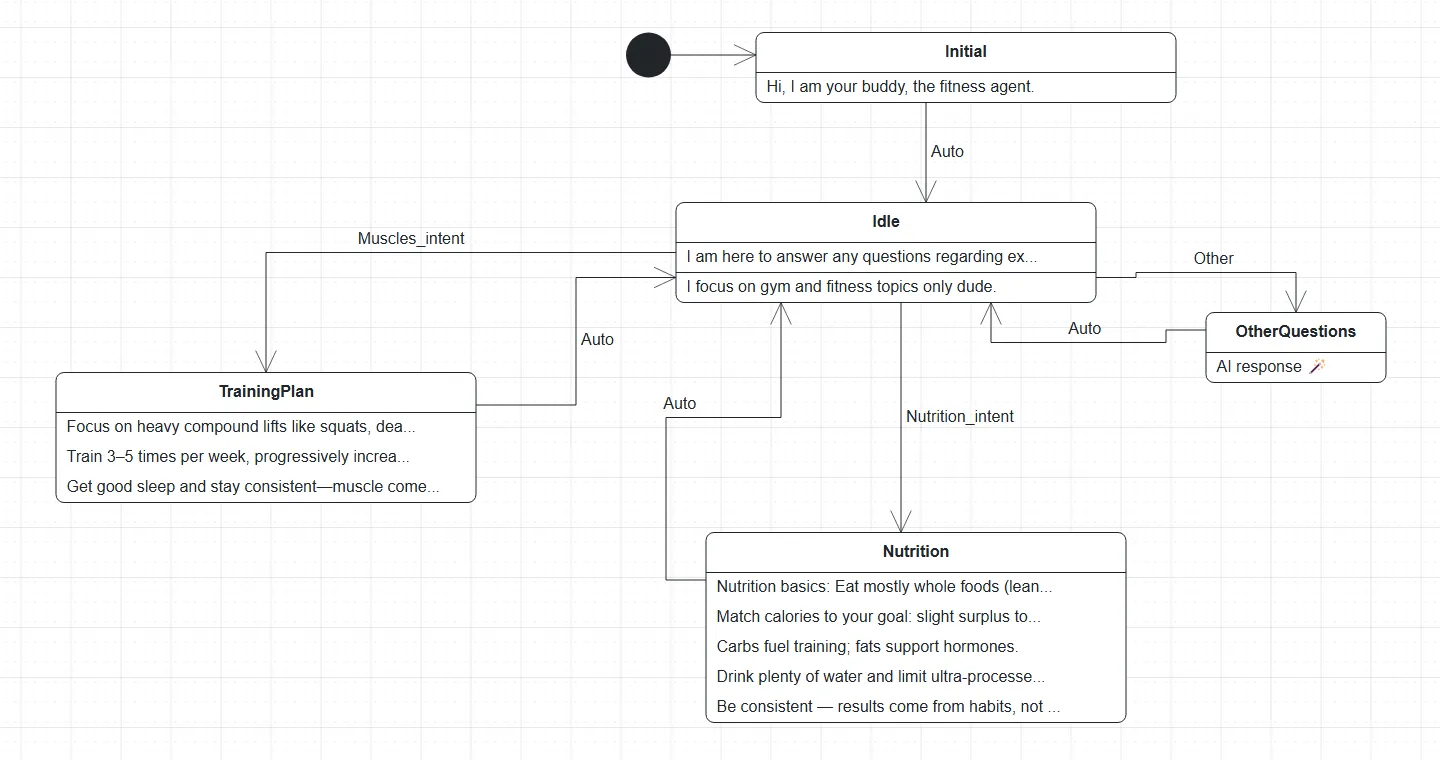The Gym Agent: Initial, Idle, TrainingPlan, Nutrition and OtherQuestions states connected by Auto and intent transitions