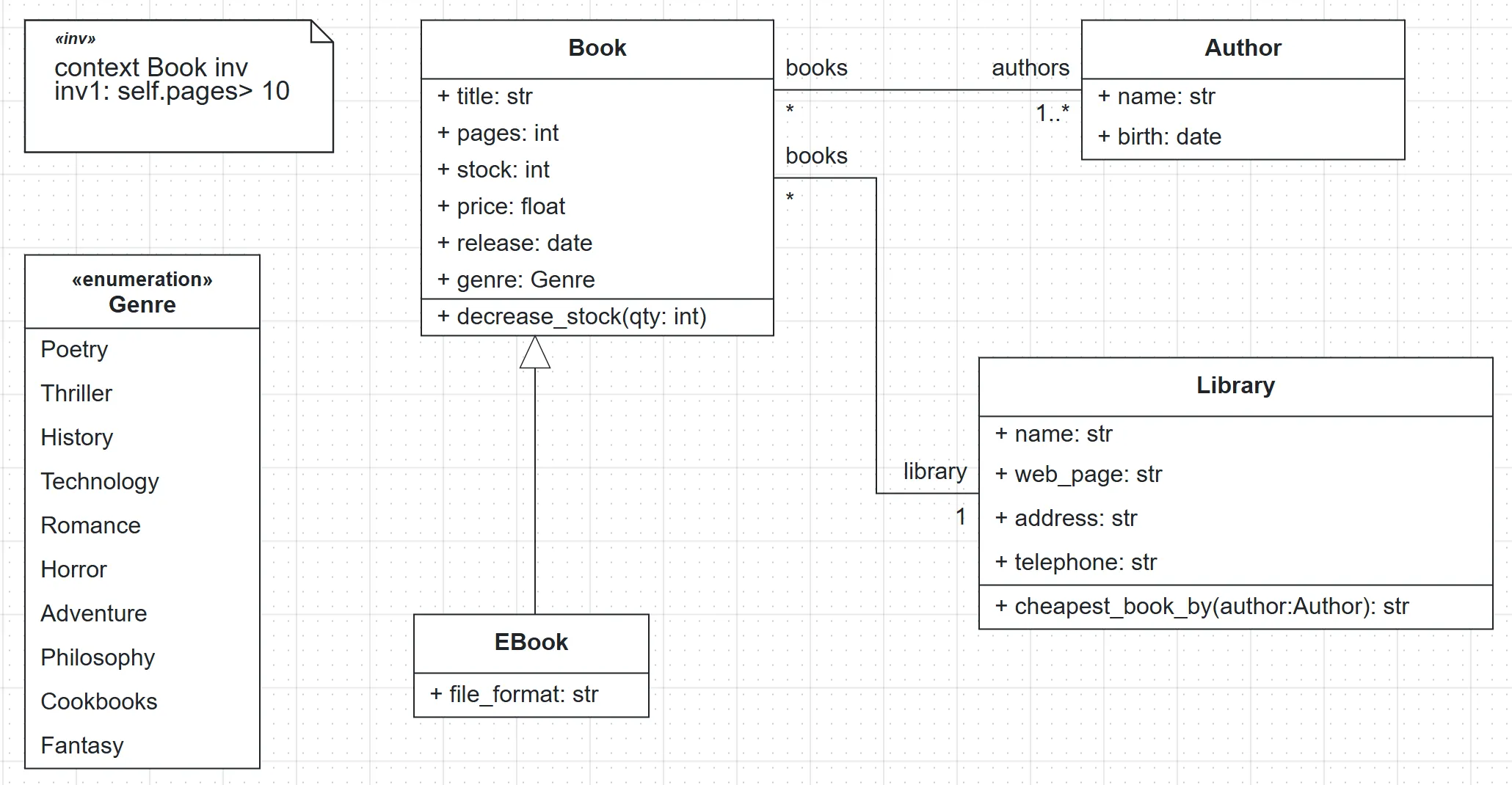 Extended diagram: EBook inherits from Book and the Library end of its association shows 1
