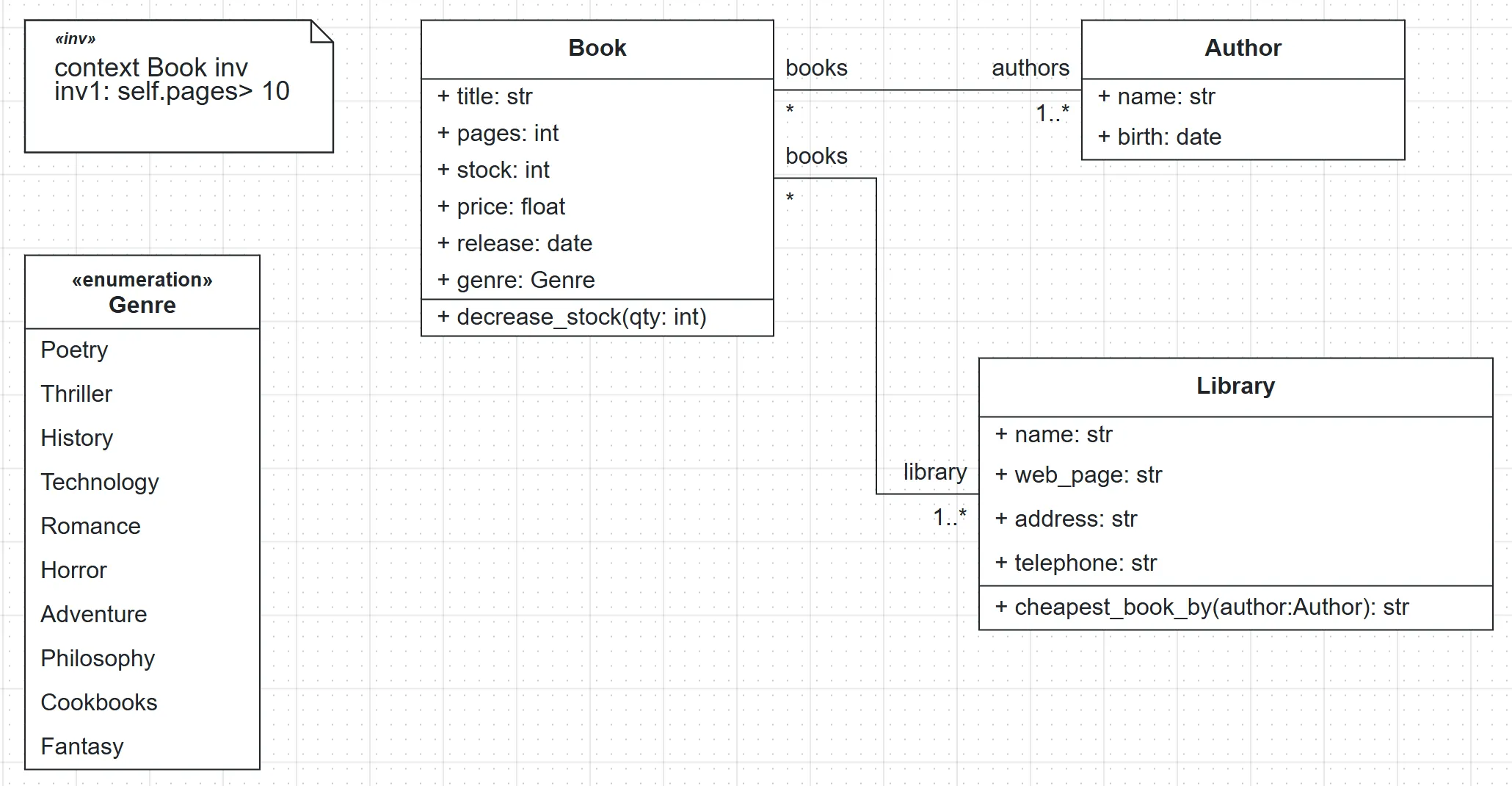 Library class diagram with Book, Author, Library, the Genre enumeration and an OCL constraint