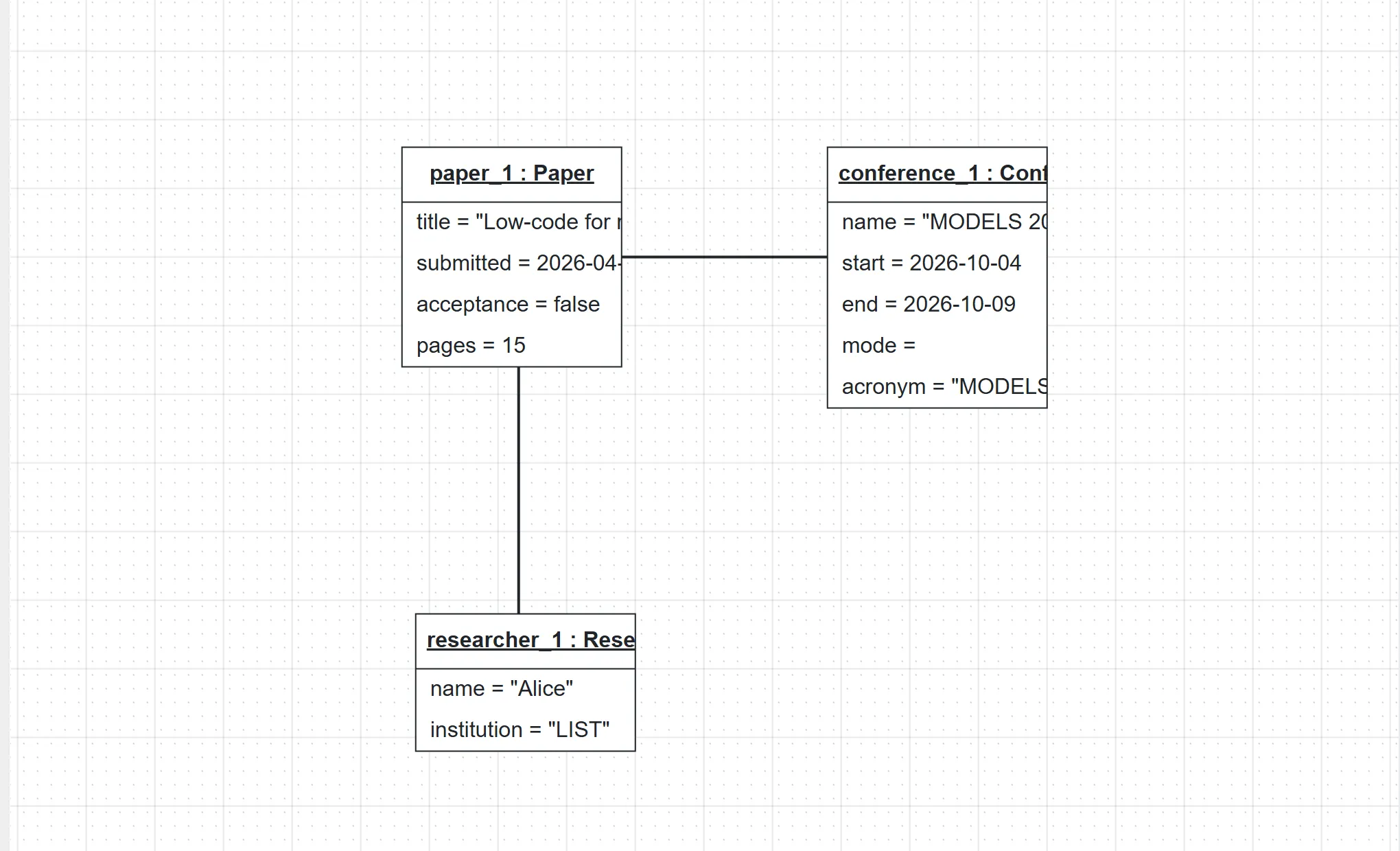 The object diagram with paper_1 linked to researcher_1 and to conference_1