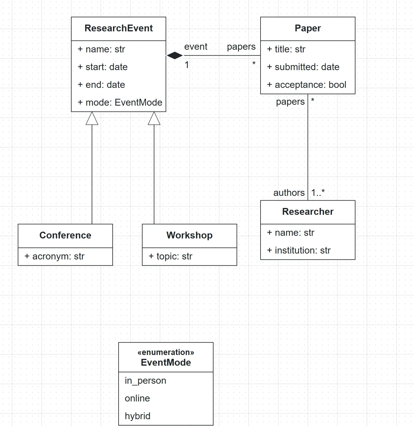 The complete research model with five classes, one enumeration, an association, a composition and two generalizations