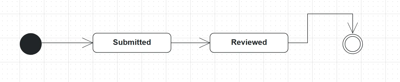 A state machine: initial node, Submitted, Reviewed and final node, connected by transitions